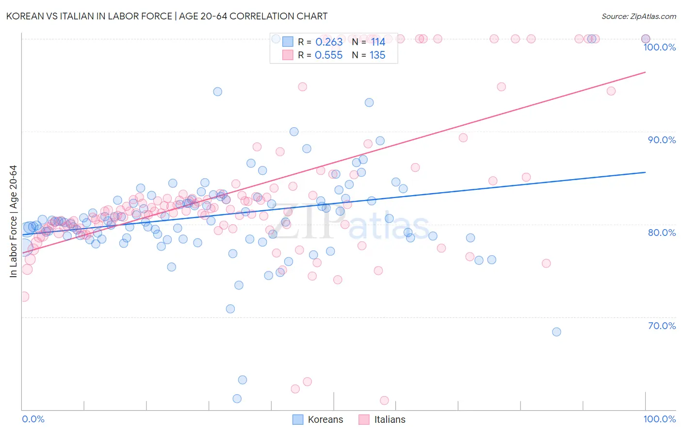 Korean vs Italian In Labor Force | Age 20-64