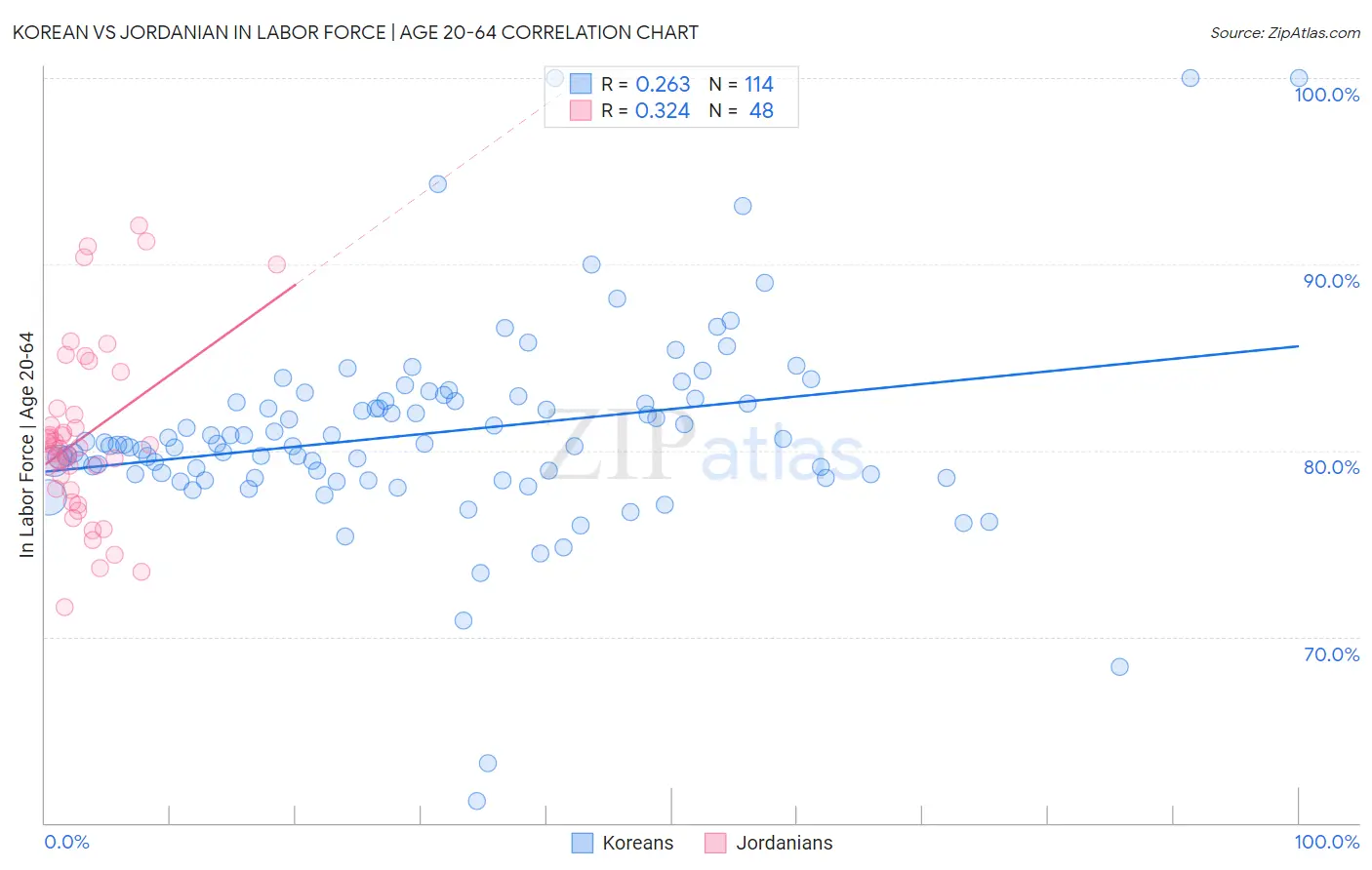 Korean vs Jordanian In Labor Force | Age 20-64