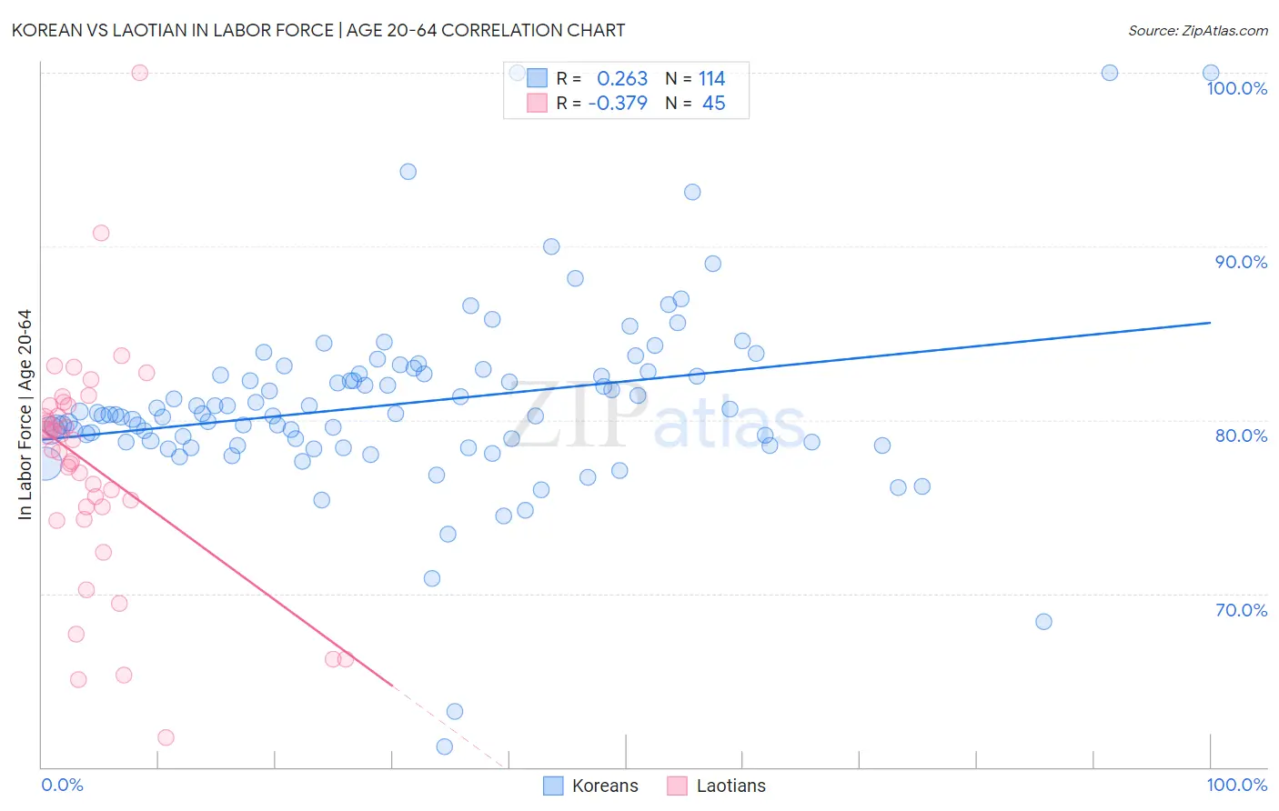 Korean vs Laotian In Labor Force | Age 20-64