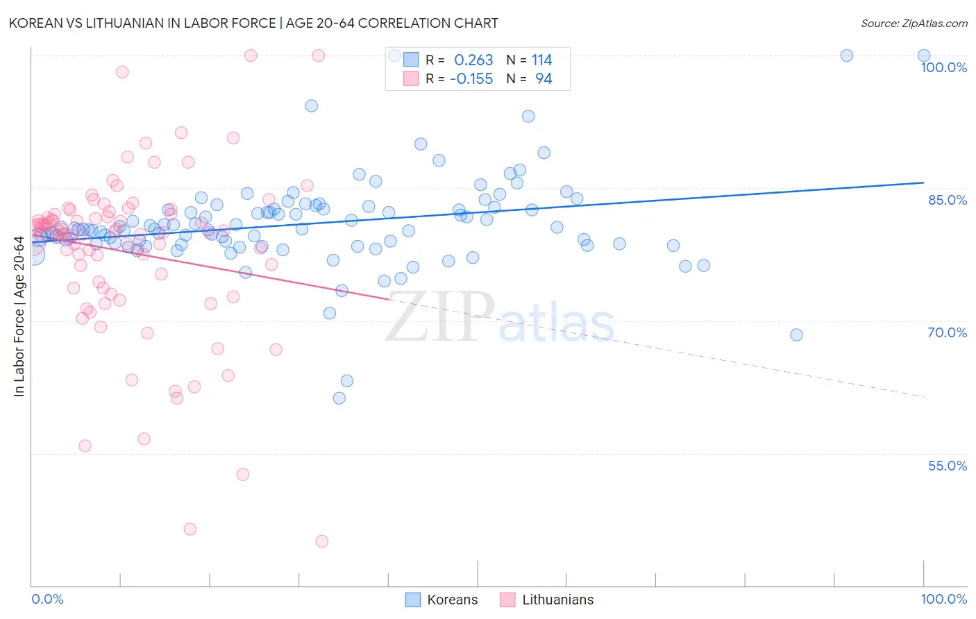 Korean vs Lithuanian In Labor Force | Age 20-64