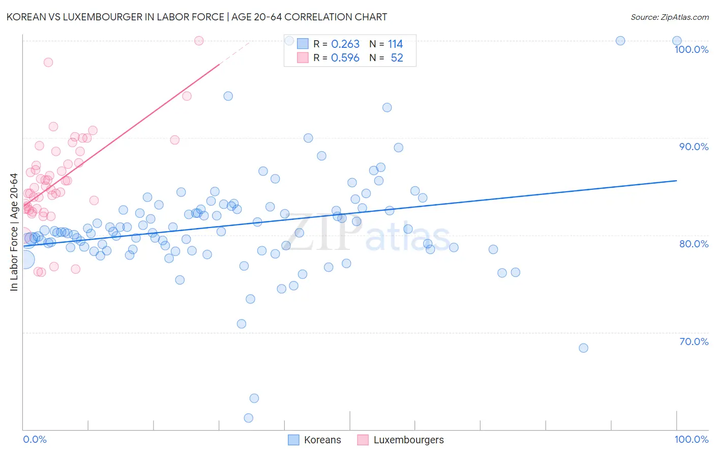 Korean vs Luxembourger In Labor Force | Age 20-64