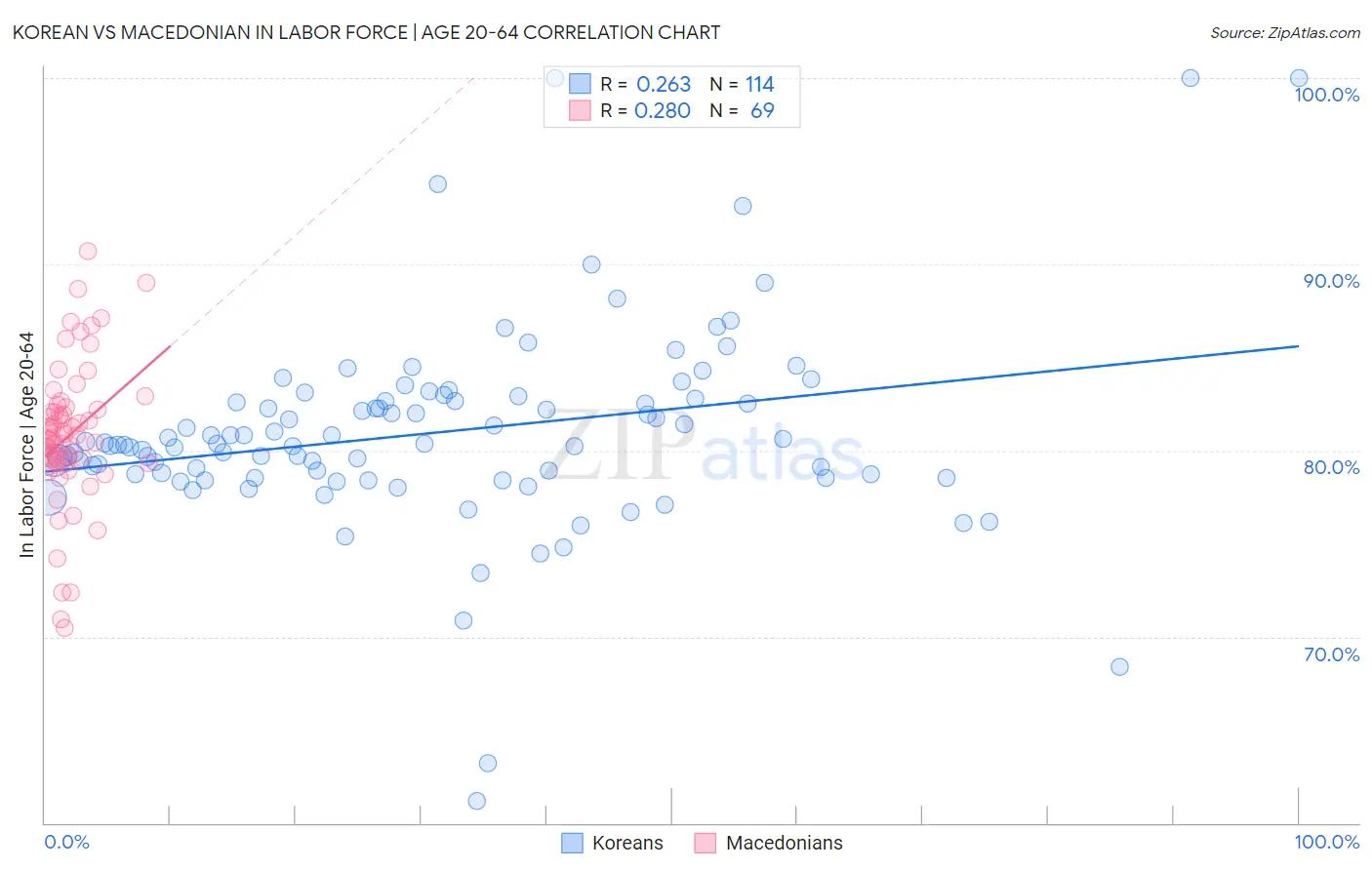 Korean vs Macedonian In Labor Force | Age 20-64