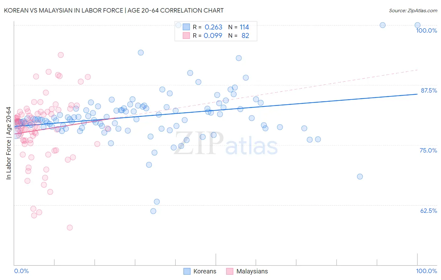 Korean vs Malaysian In Labor Force | Age 20-64