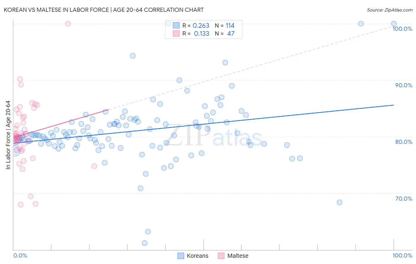 Korean vs Maltese In Labor Force | Age 20-64