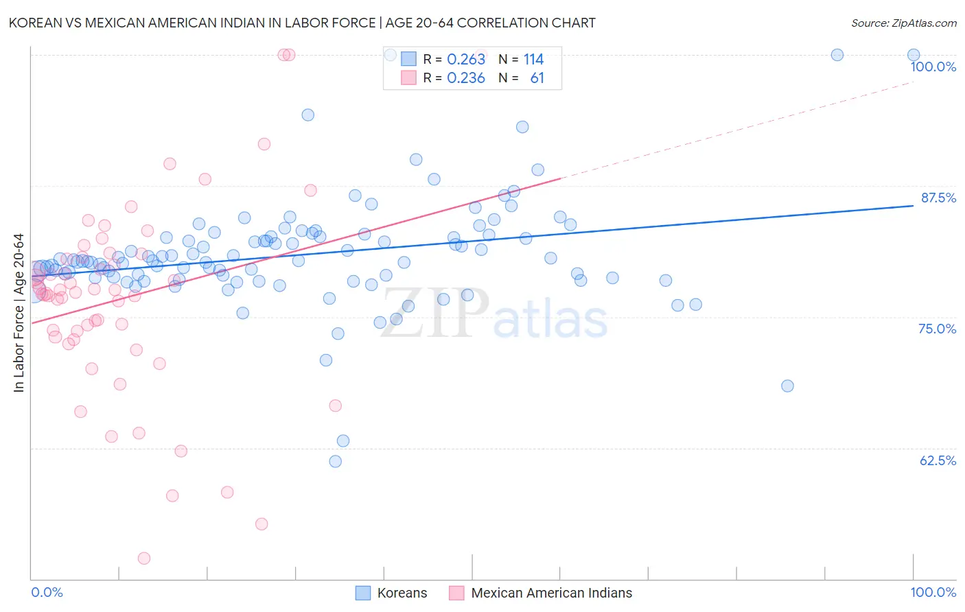 Korean vs Mexican American Indian In Labor Force | Age 20-64
