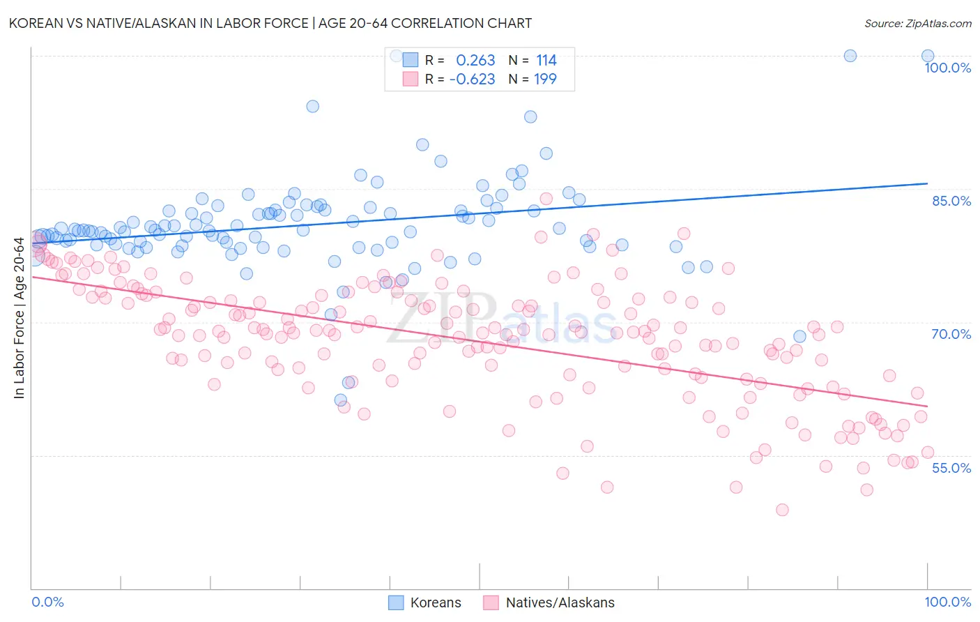 Korean vs Native/Alaskan In Labor Force | Age 20-64