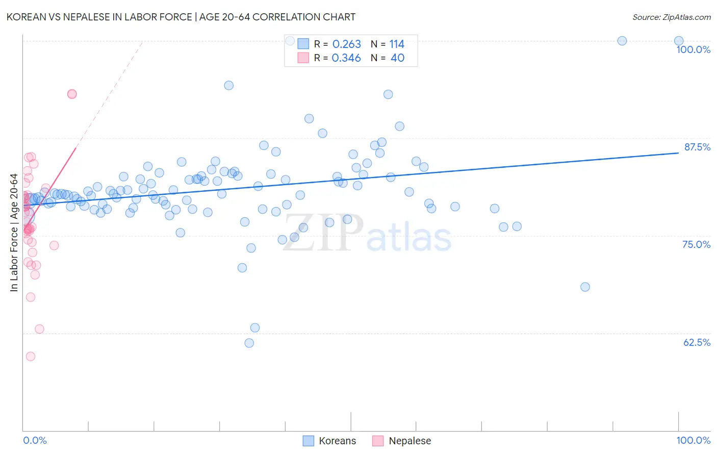 Korean vs Nepalese In Labor Force | Age 20-64