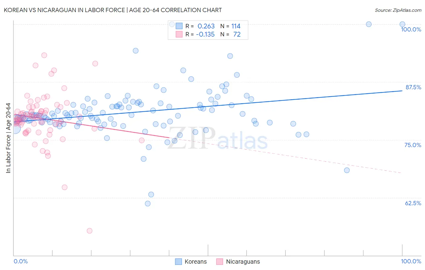 Korean vs Nicaraguan In Labor Force | Age 20-64