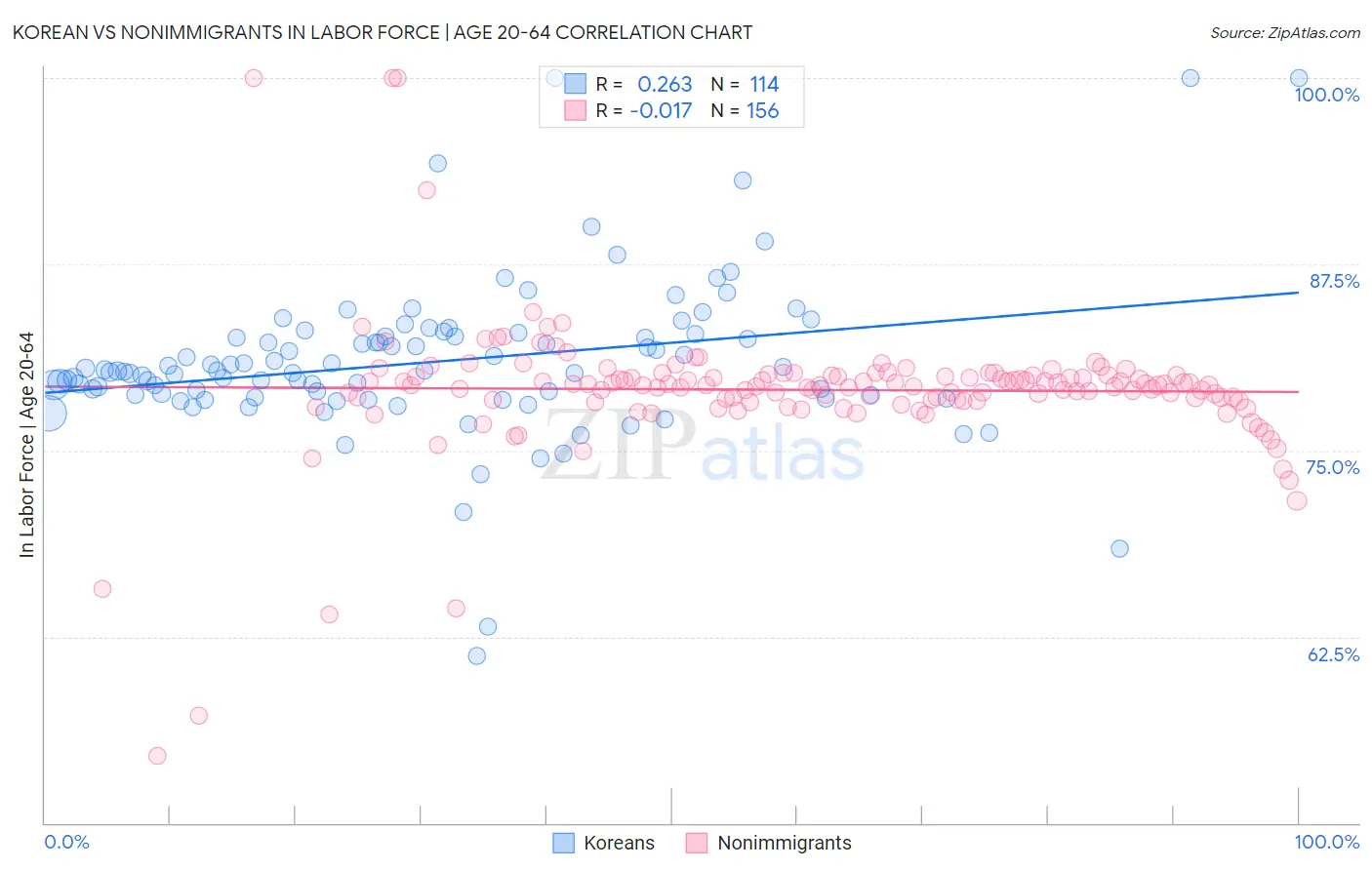 Korean vs Nonimmigrants In Labor Force | Age 20-64