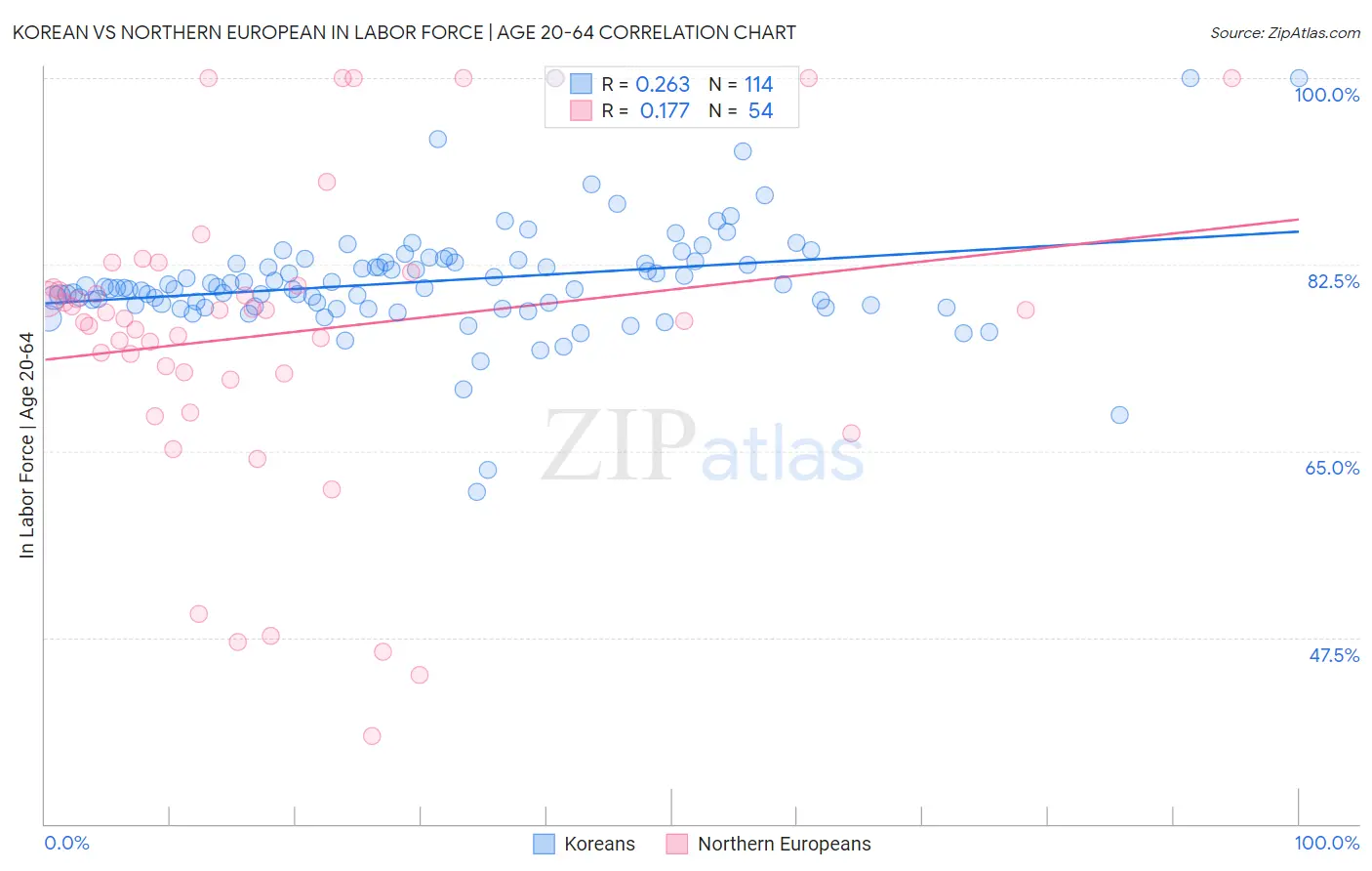 Korean vs Northern European In Labor Force | Age 20-64