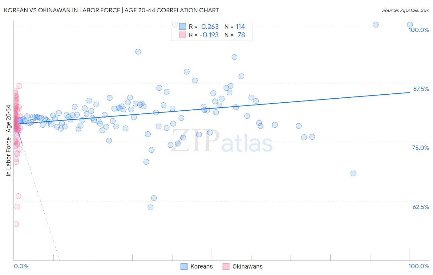 Korean vs Okinawan In Labor Force | Age 20-64