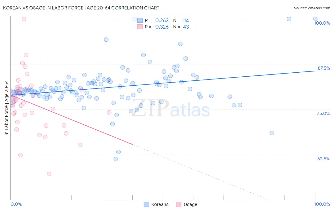 Korean vs Osage In Labor Force | Age 20-64