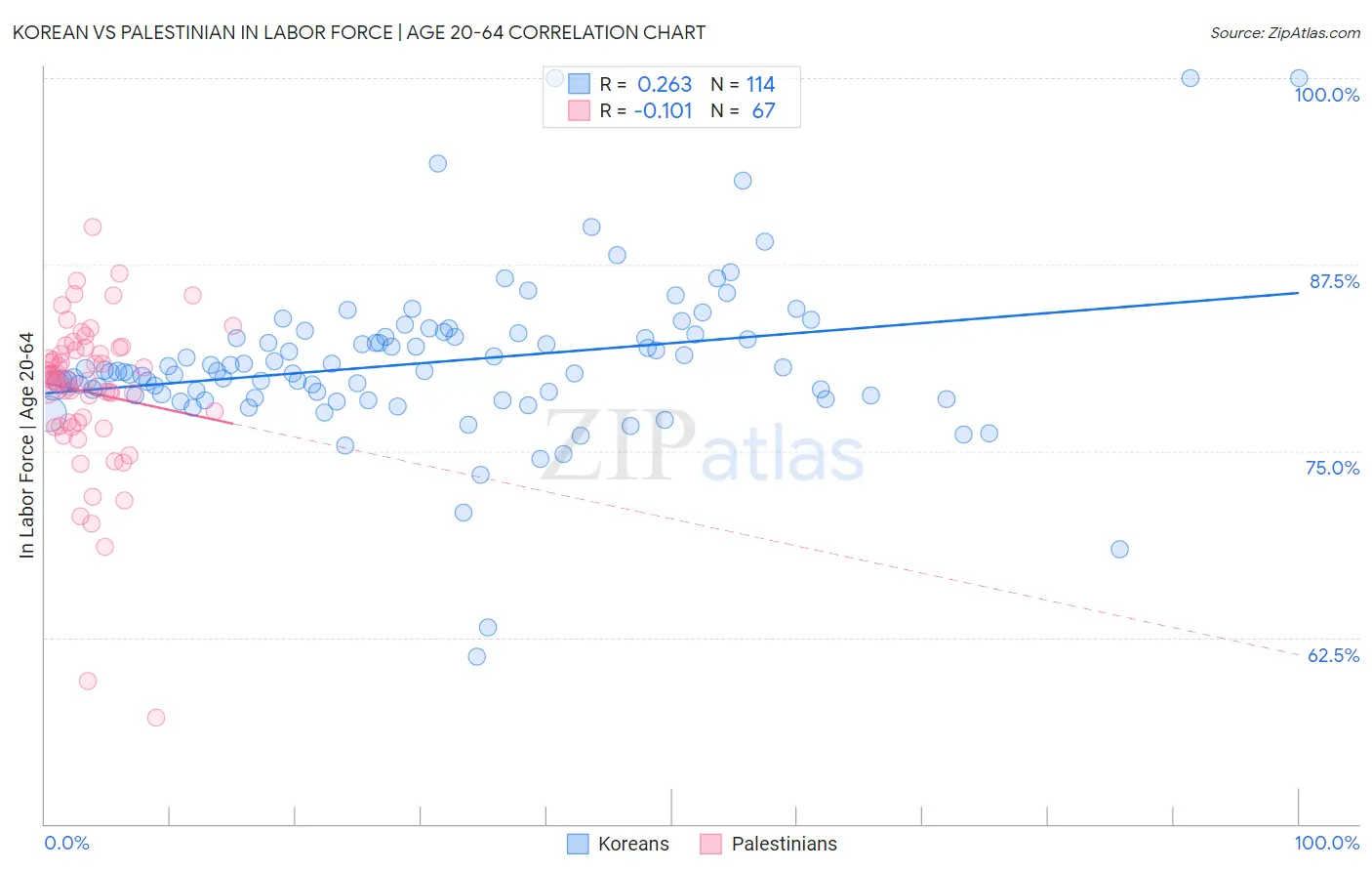 Korean vs Palestinian In Labor Force | Age 20-64