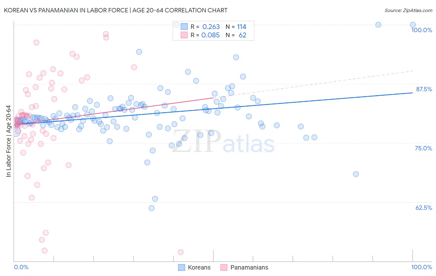Korean vs Panamanian In Labor Force | Age 20-64