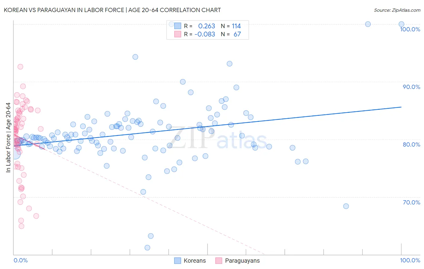 Korean vs Paraguayan In Labor Force | Age 20-64