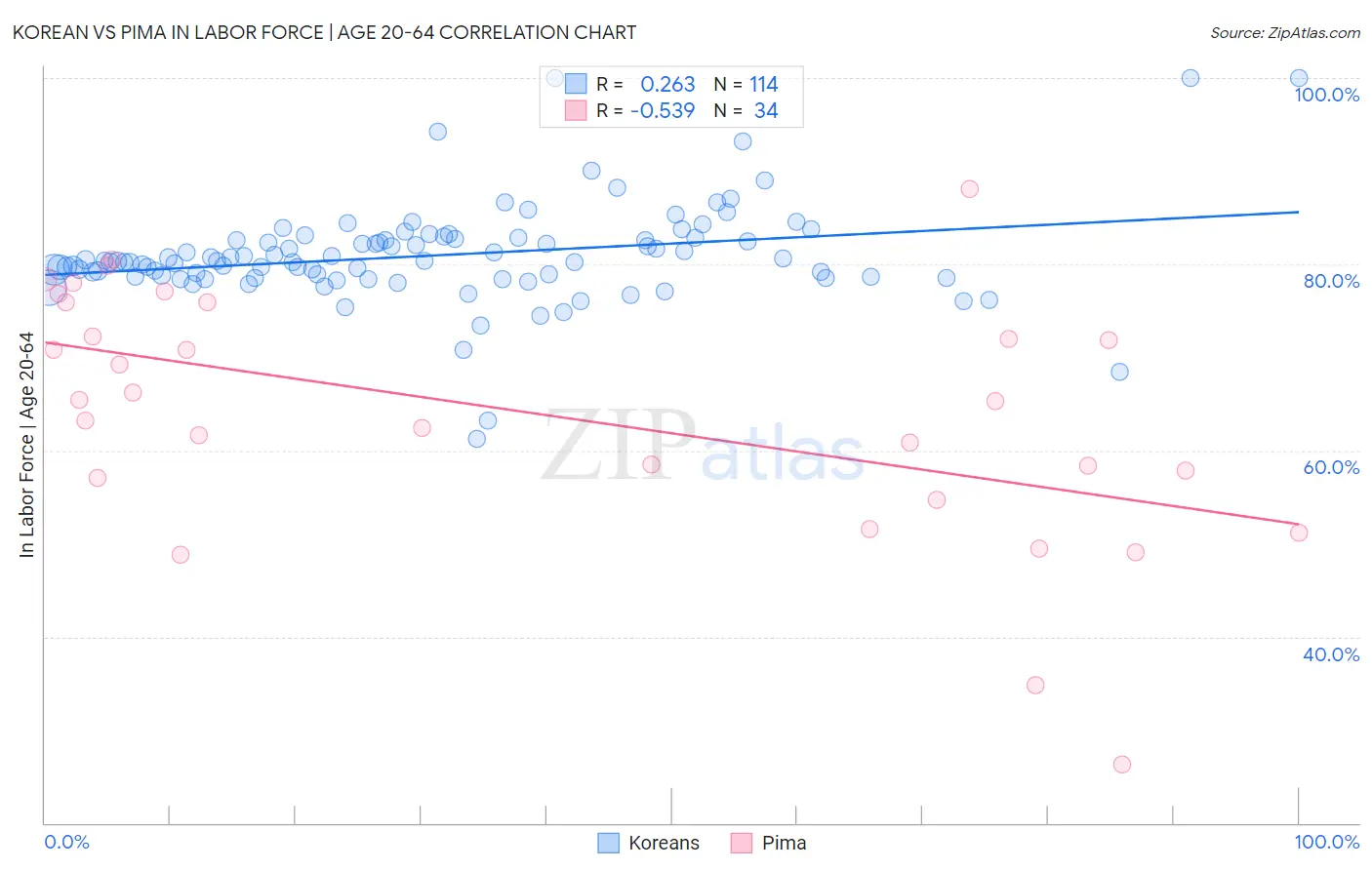 Korean vs Pima In Labor Force | Age 20-64