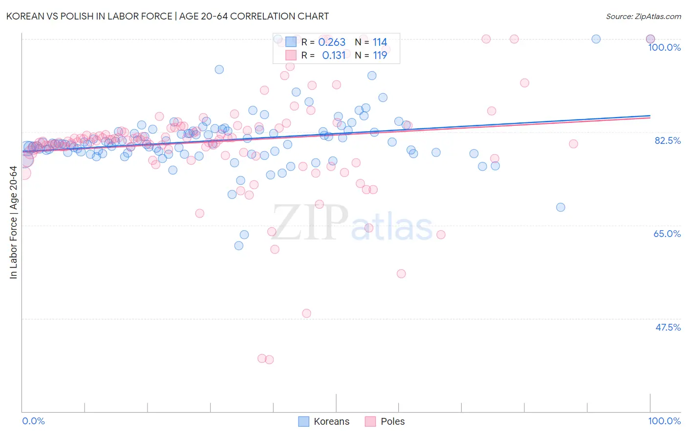 Korean vs Polish In Labor Force | Age 20-64