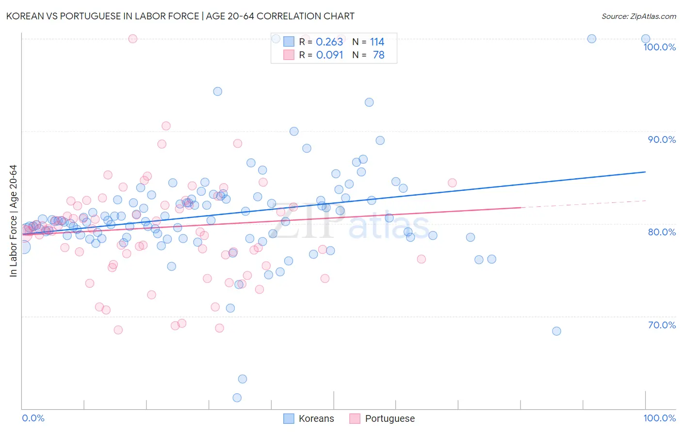 Korean vs Portuguese In Labor Force | Age 20-64