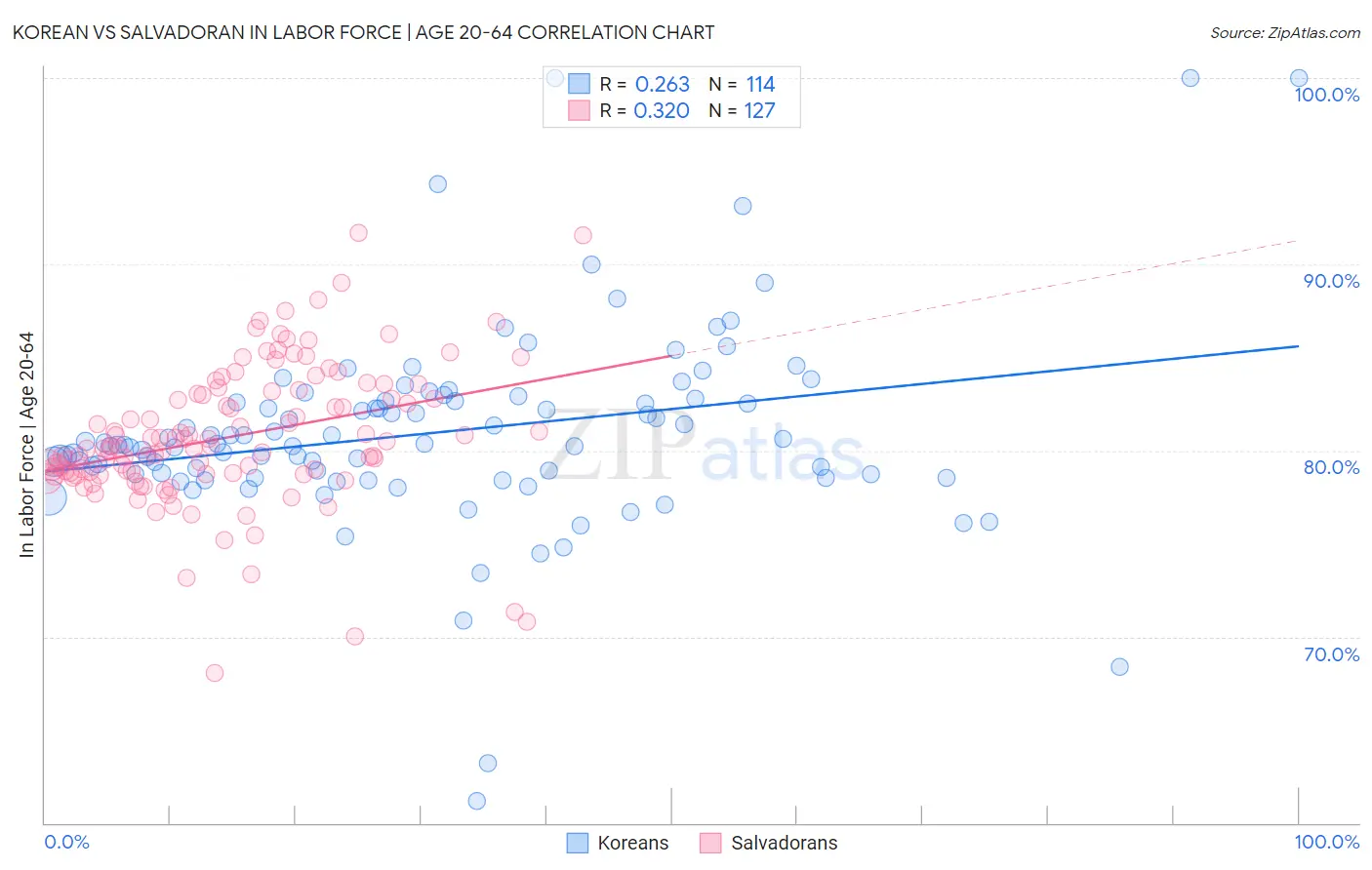 Korean vs Salvadoran In Labor Force | Age 20-64