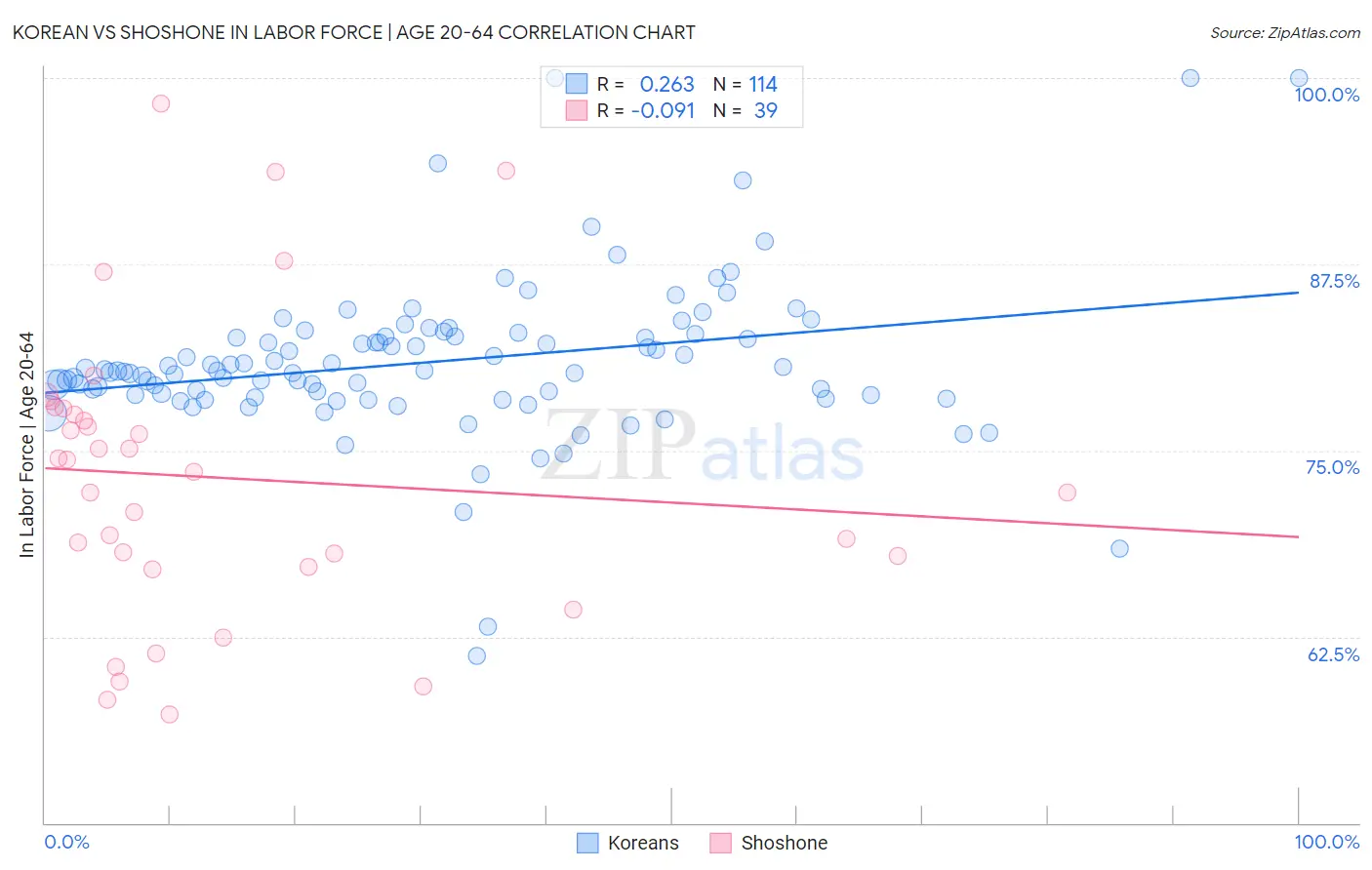 Korean vs Shoshone In Labor Force | Age 20-64