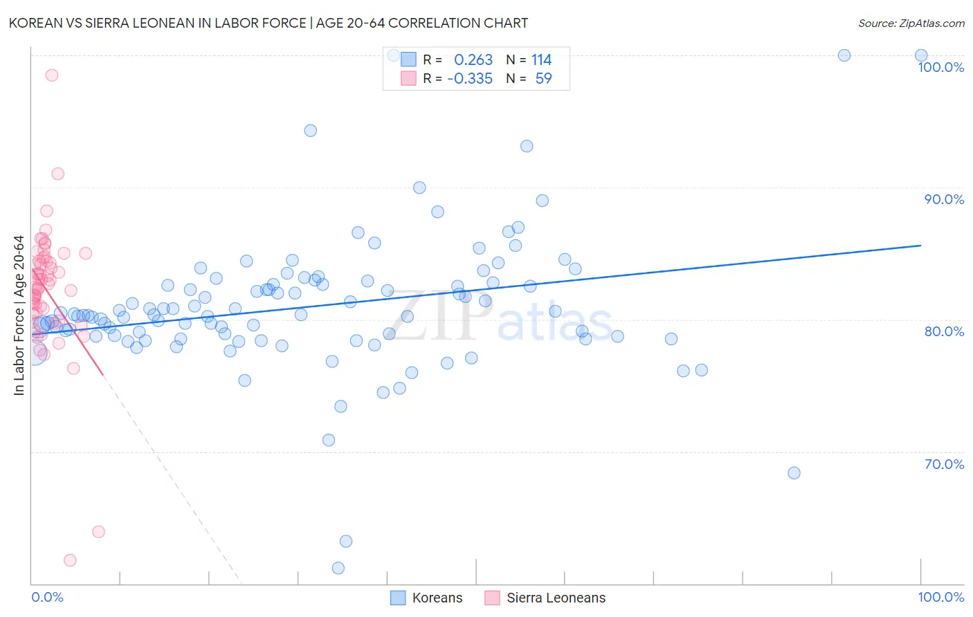 Korean vs Sierra Leonean In Labor Force | Age 20-64
