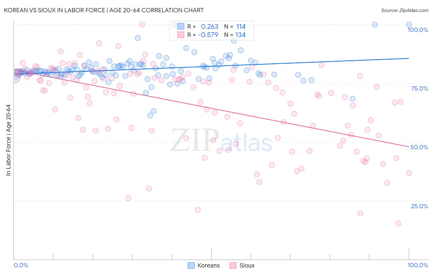 Korean vs Sioux In Labor Force | Age 20-64