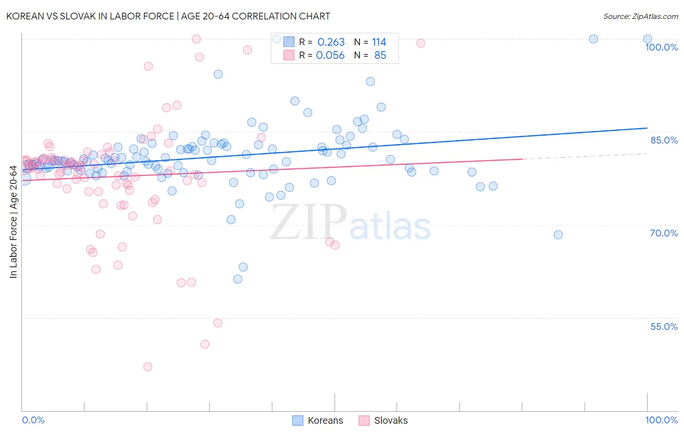 Korean vs Slovak In Labor Force | Age 20-64