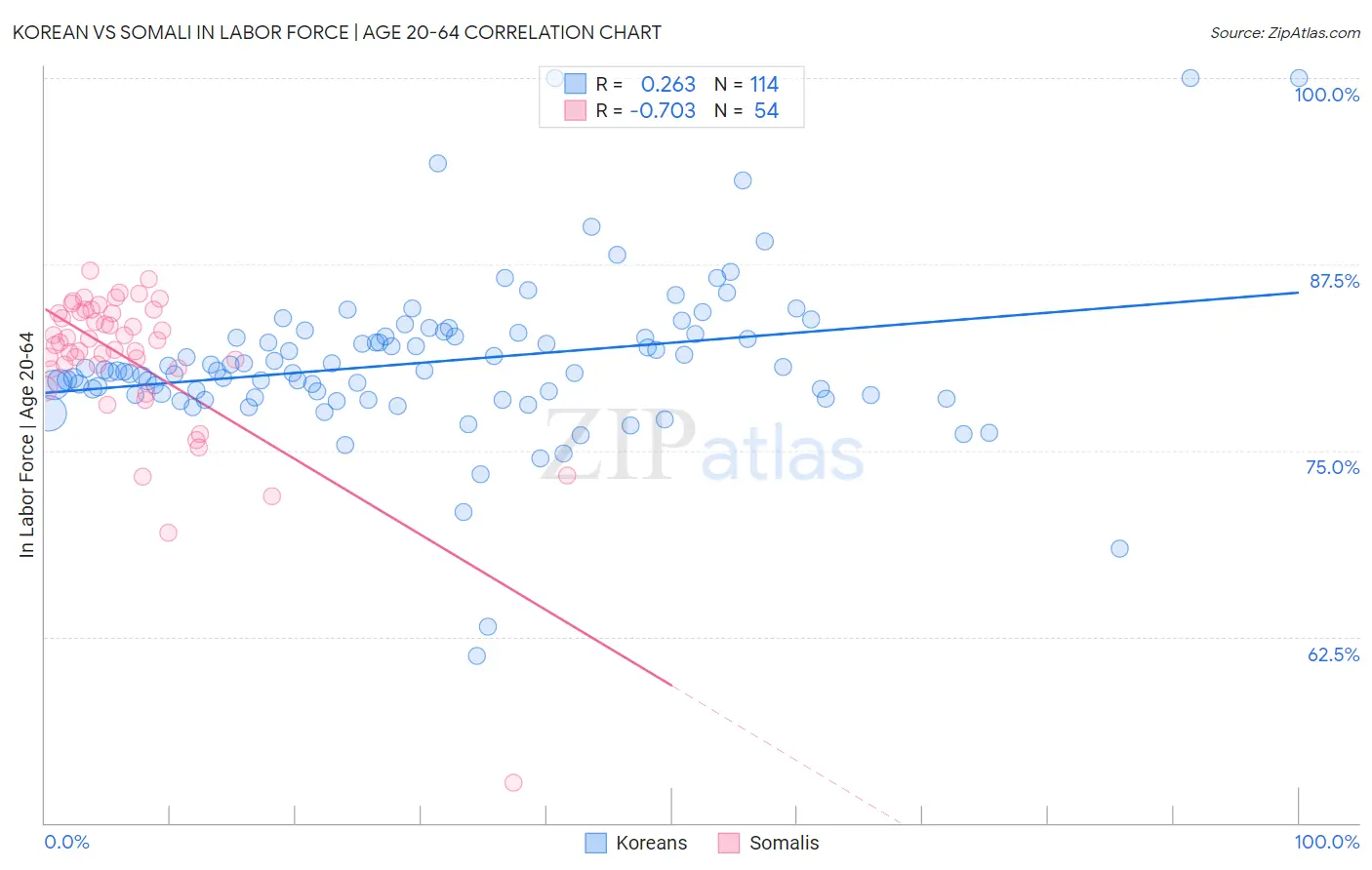 Korean vs Somali In Labor Force | Age 20-64