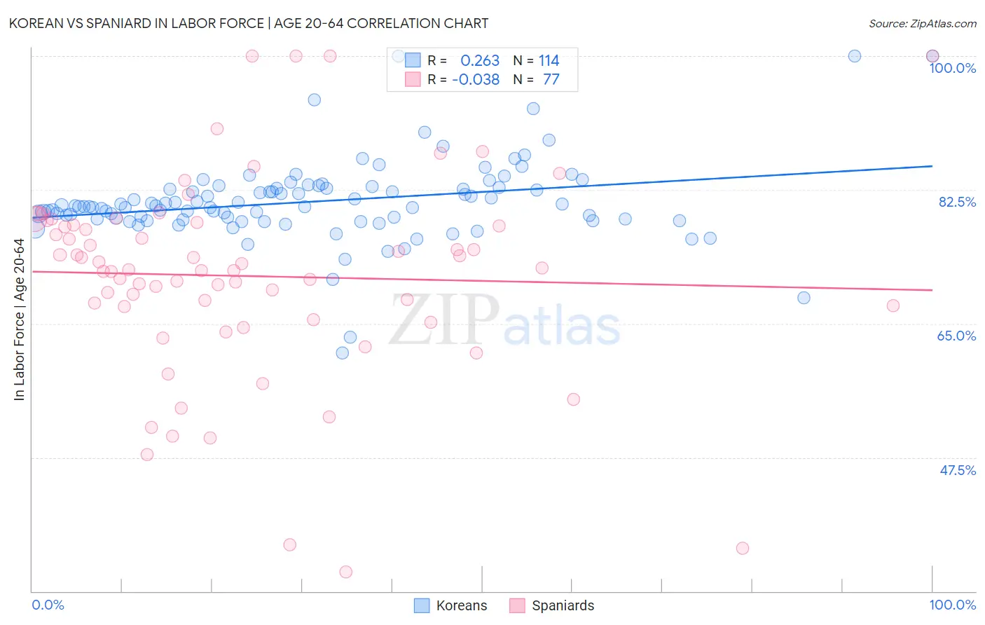 Korean vs Spaniard In Labor Force | Age 20-64