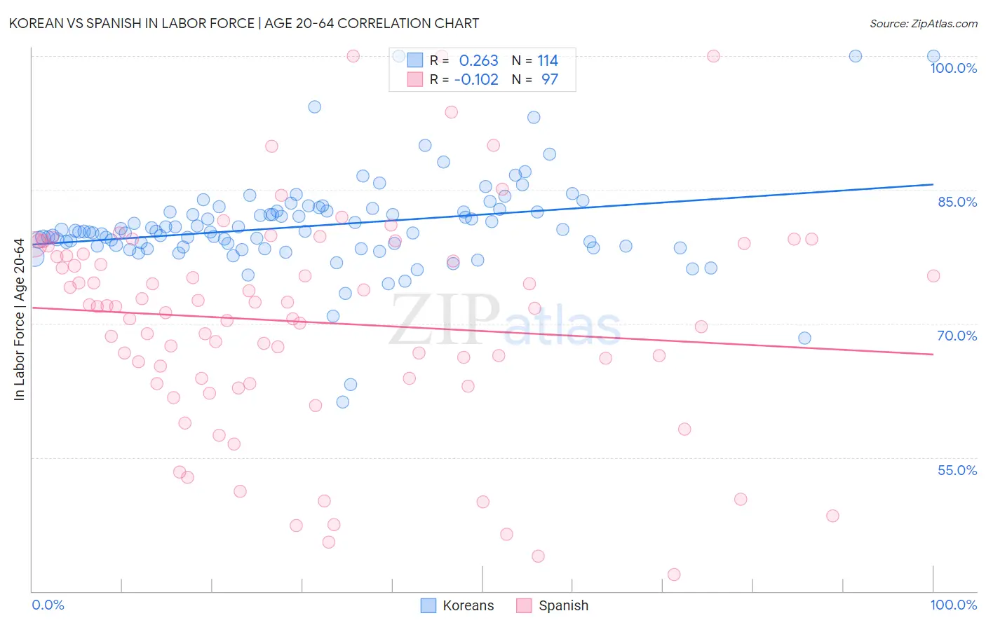 Korean vs Spanish In Labor Force | Age 20-64