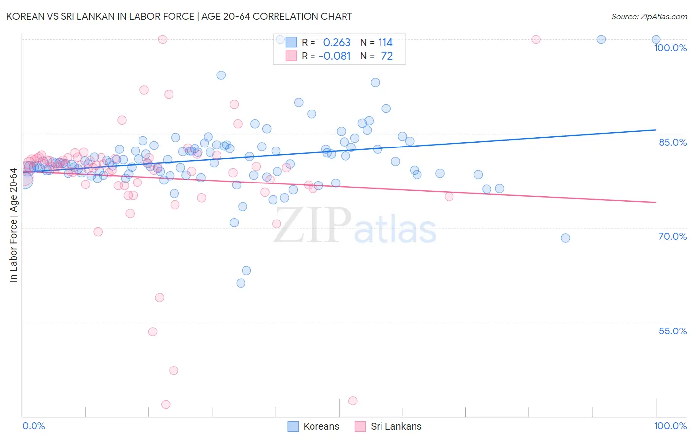 Korean vs Sri Lankan In Labor Force | Age 20-64