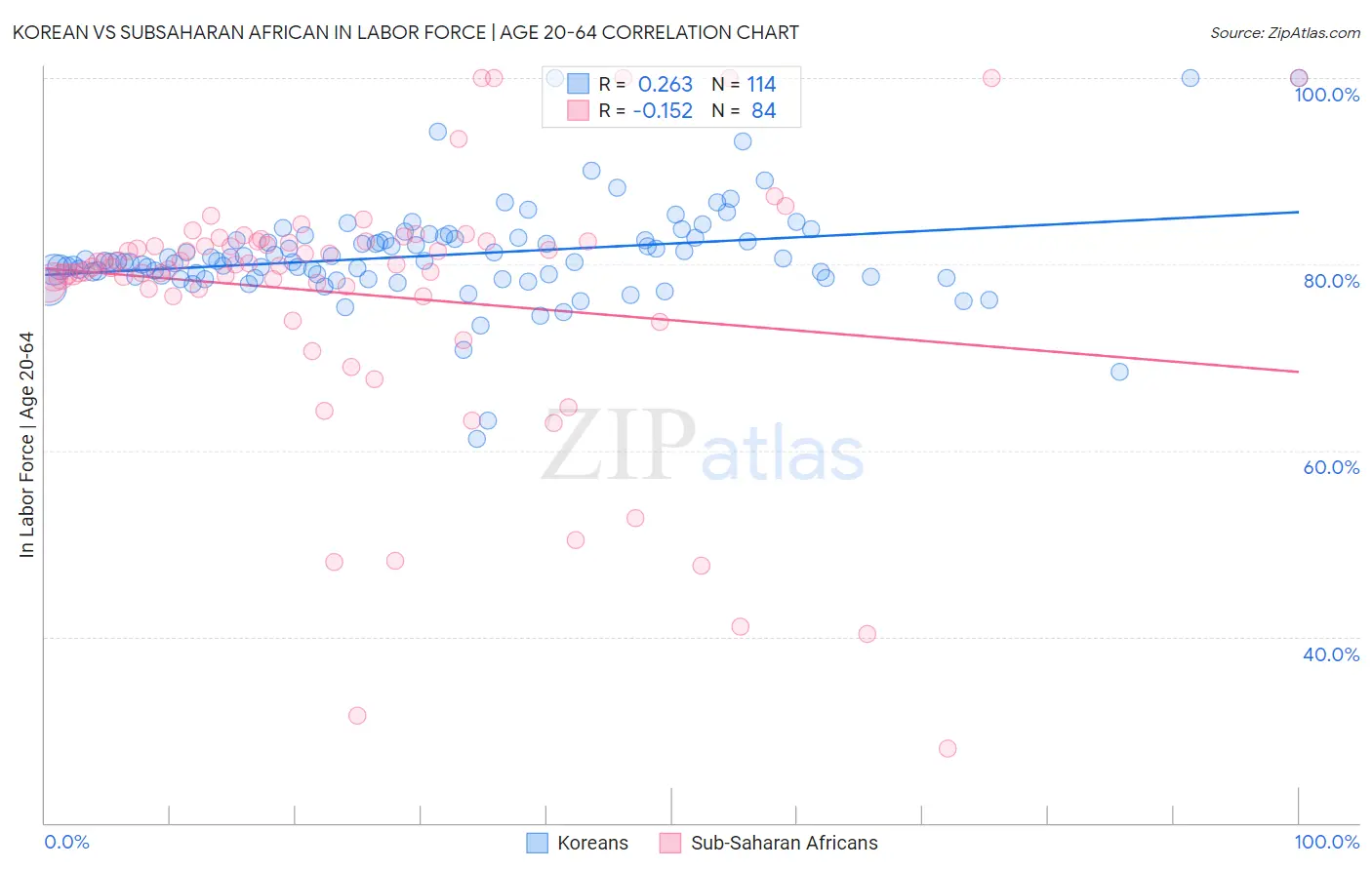 Korean vs Subsaharan African In Labor Force | Age 20-64
