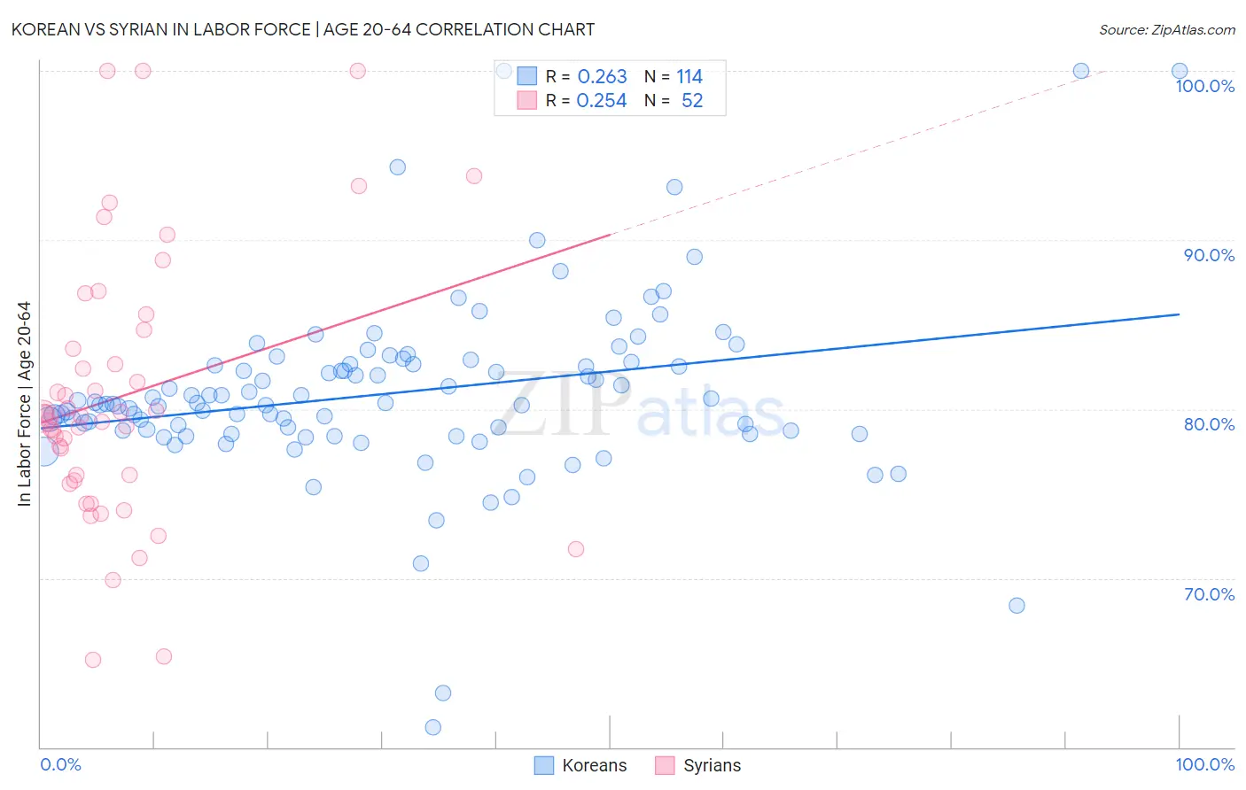 Korean vs Syrian In Labor Force | Age 20-64
