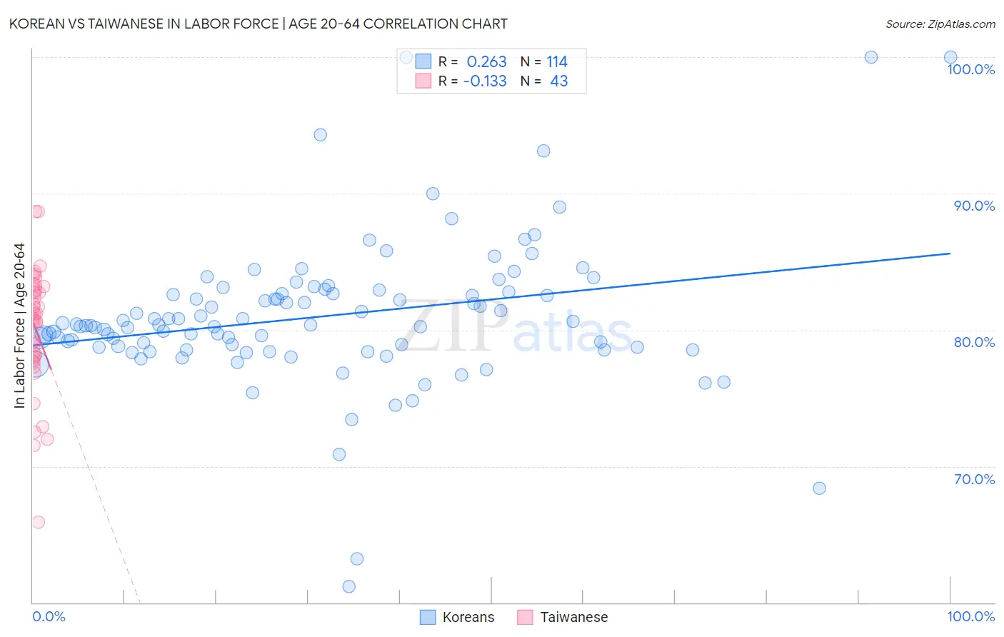 Korean vs Taiwanese In Labor Force | Age 20-64