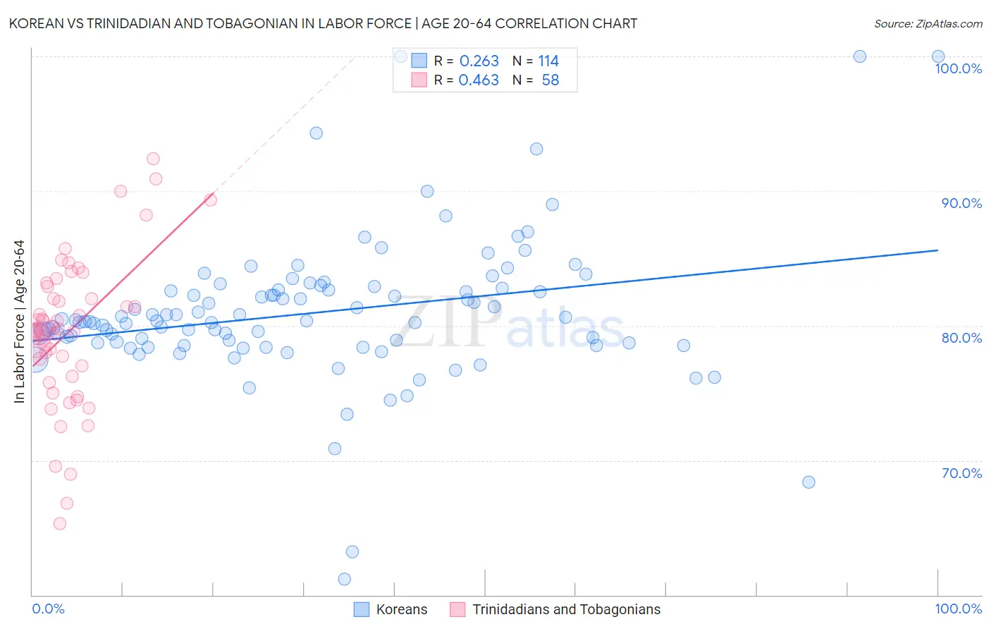 Korean vs Trinidadian and Tobagonian In Labor Force | Age 20-64
