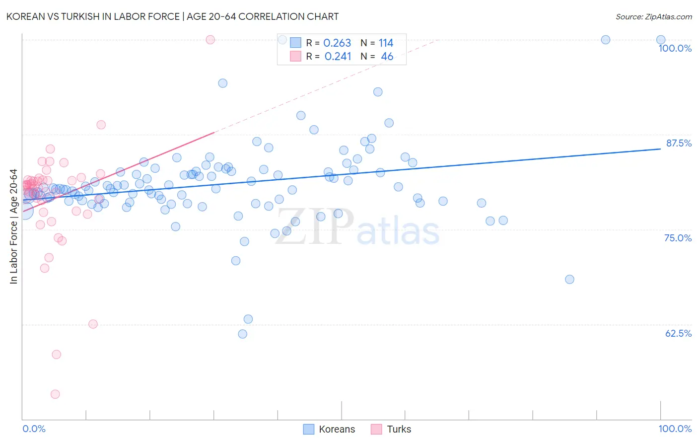 Korean vs Turkish In Labor Force | Age 20-64