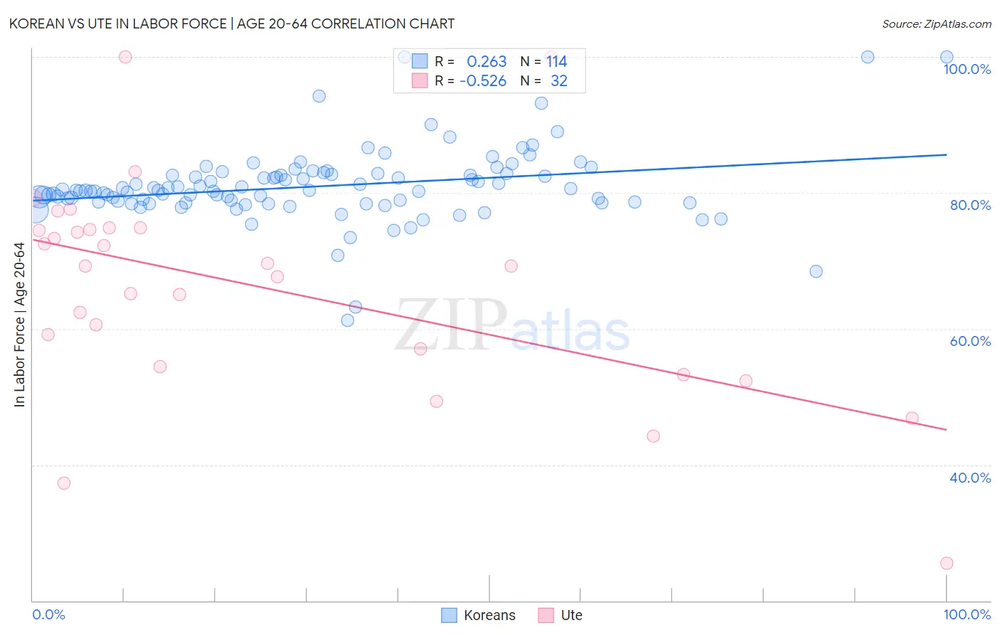 Korean vs Ute In Labor Force | Age 20-64