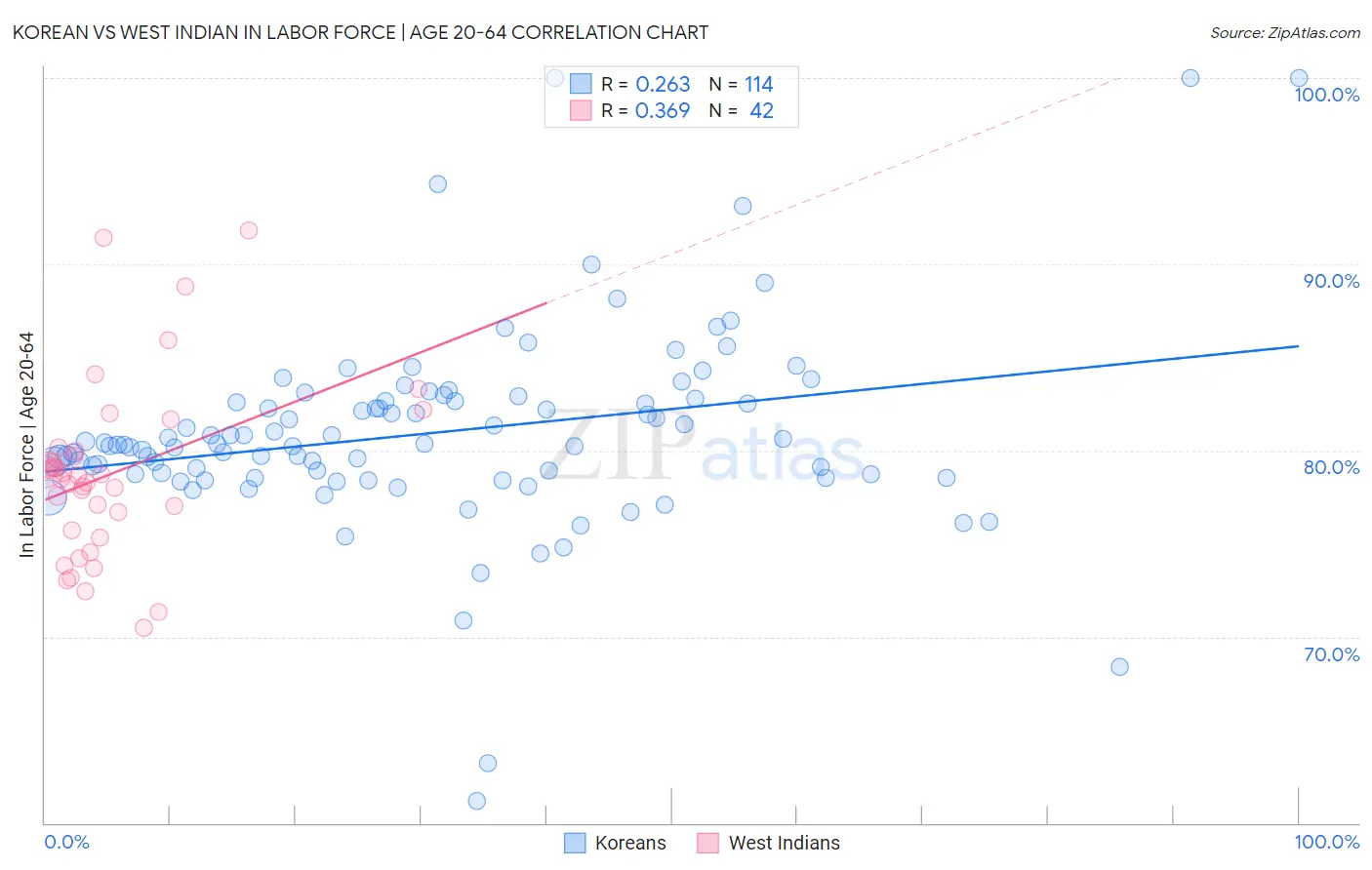 Korean vs West Indian In Labor Force | Age 20-64