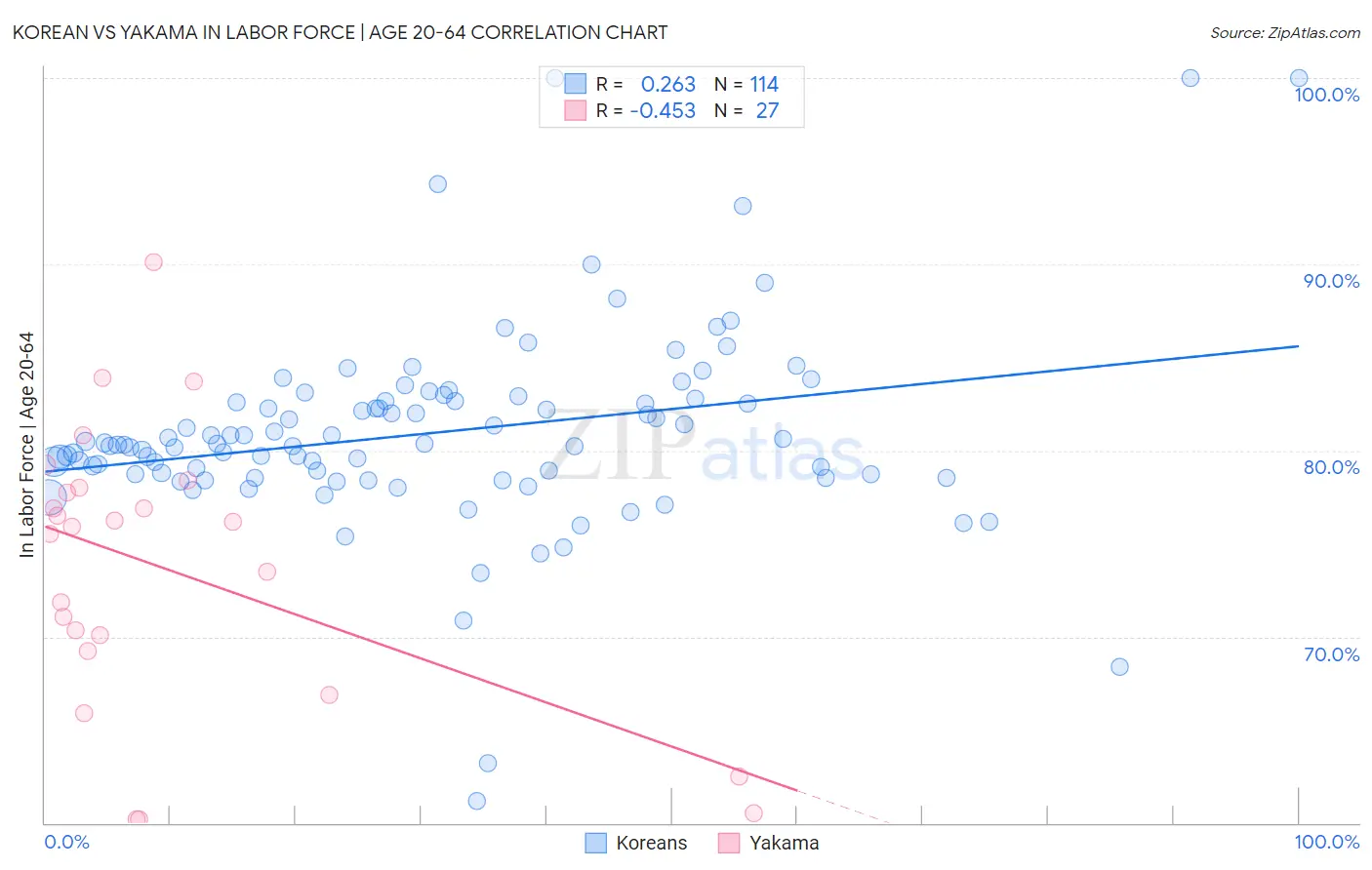 Korean vs Yakama In Labor Force | Age 20-64