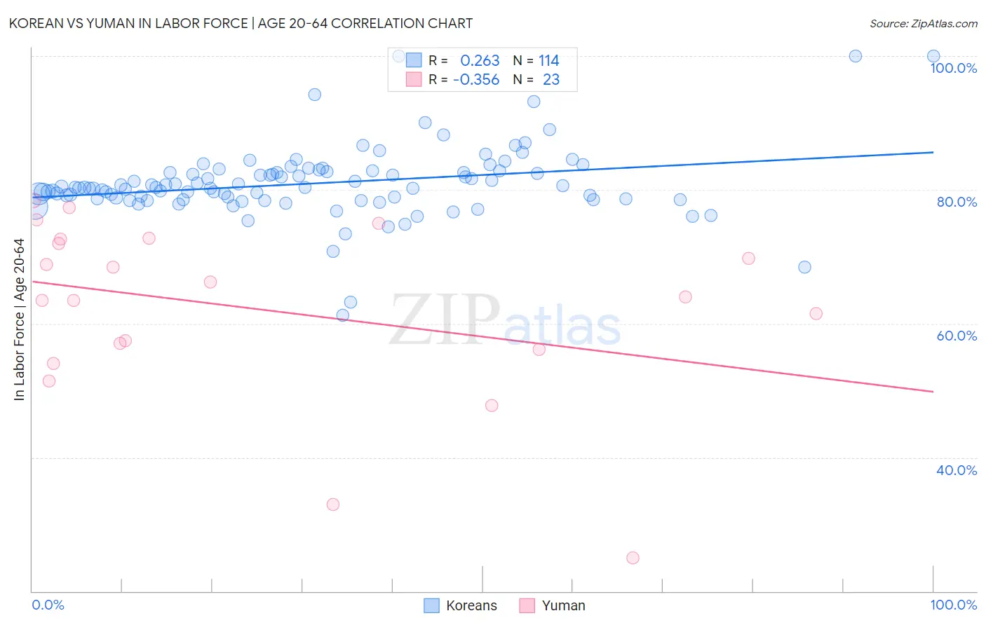 Korean vs Yuman In Labor Force | Age 20-64
