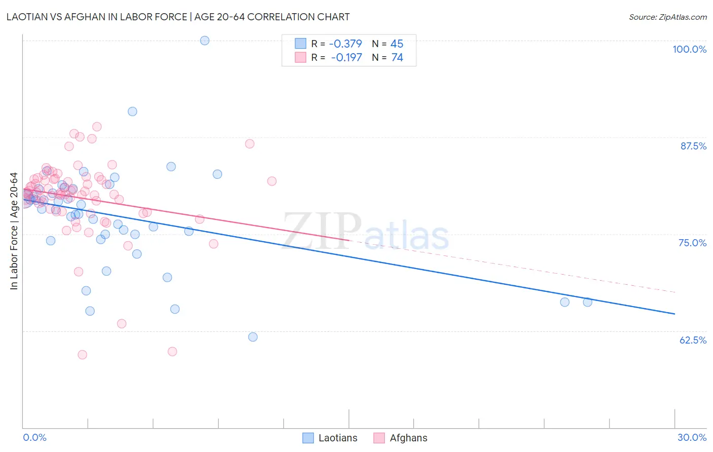 Laotian vs Afghan In Labor Force | Age 20-64