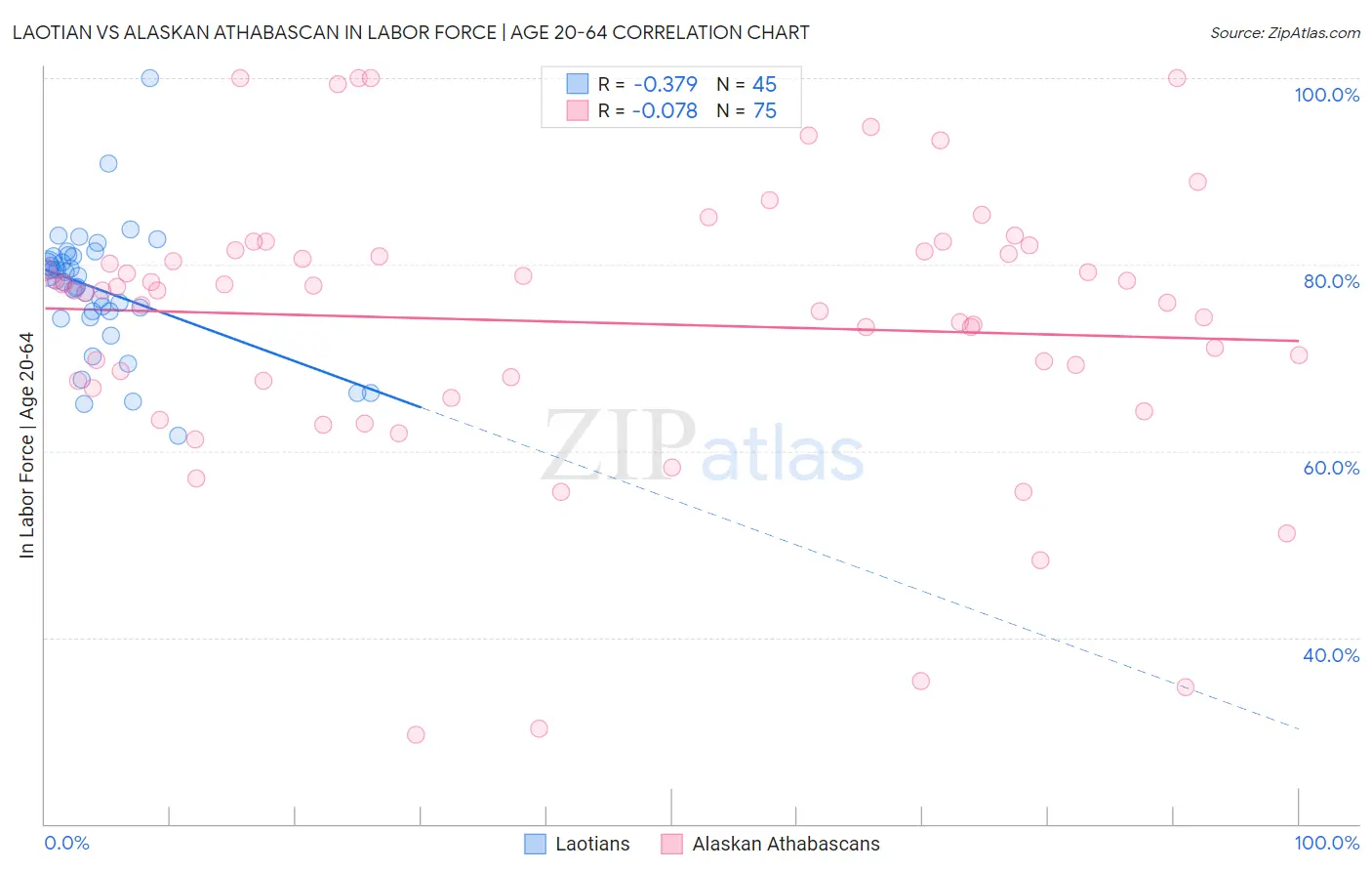 Laotian vs Alaskan Athabascan In Labor Force | Age 20-64