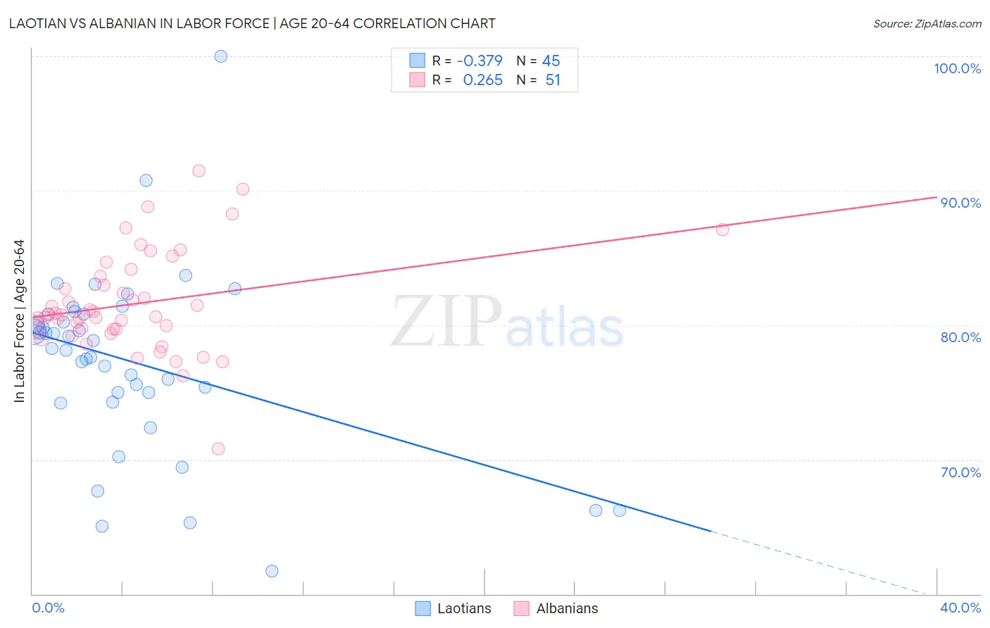 Laotian vs Albanian In Labor Force | Age 20-64