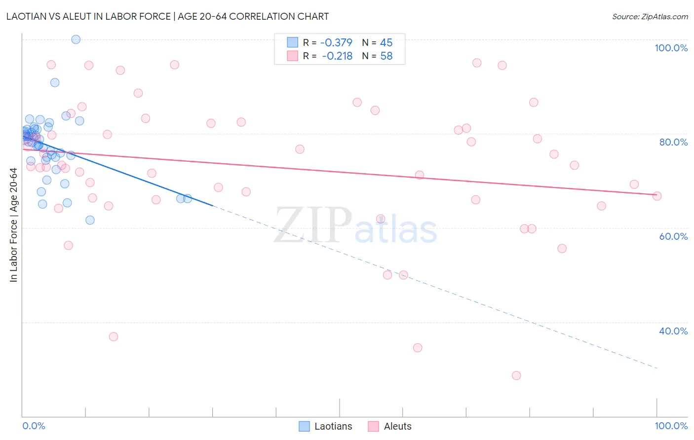 Laotian vs Aleut In Labor Force | Age 20-64