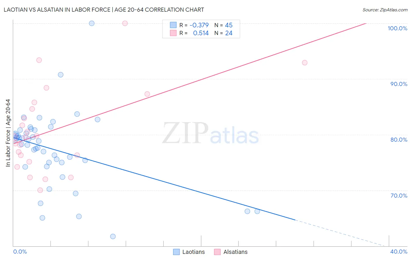 Laotian vs Alsatian In Labor Force | Age 20-64