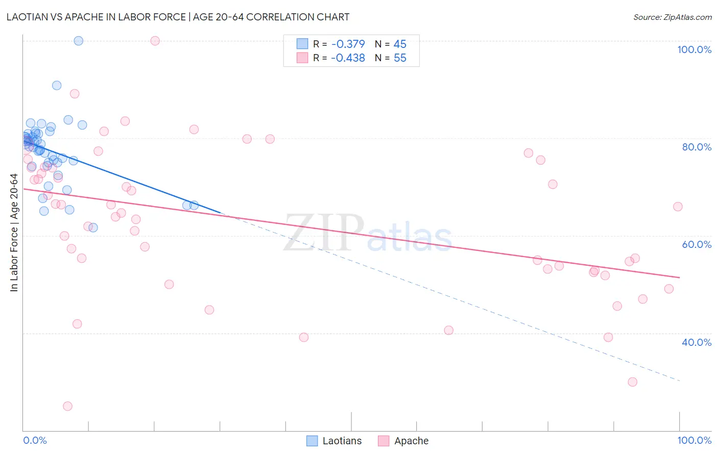 Laotian vs Apache In Labor Force | Age 20-64