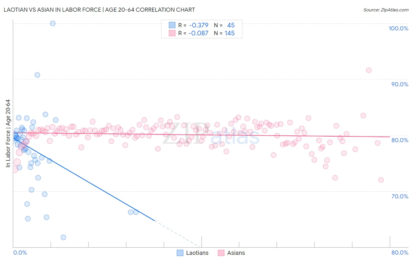 Laotian vs Asian In Labor Force | Age 20-64