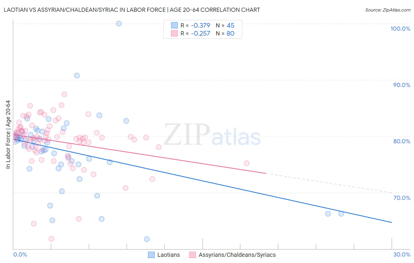 Laotian vs Assyrian/Chaldean/Syriac In Labor Force | Age 20-64