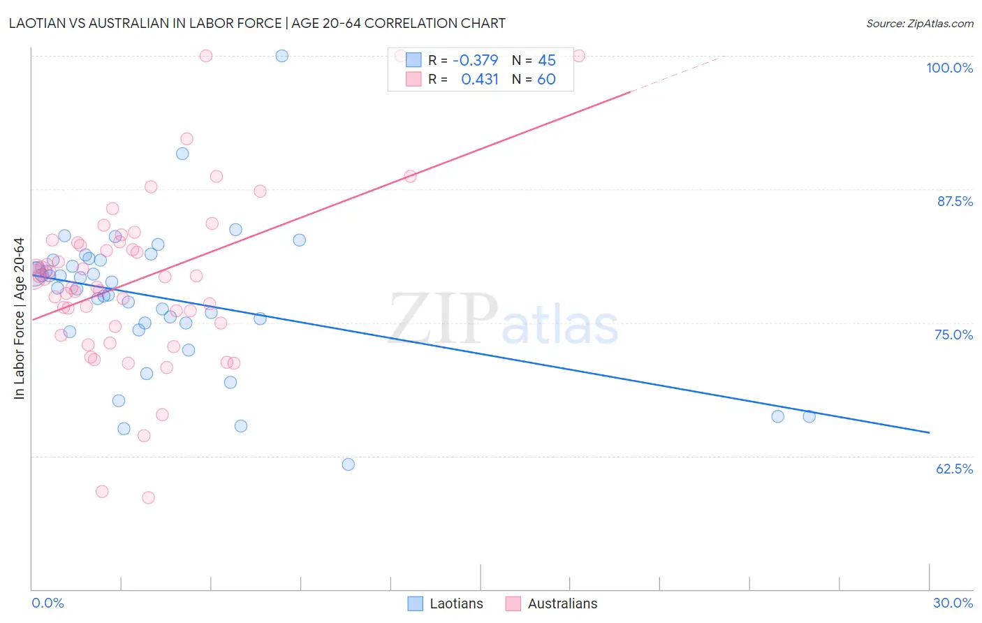 Laotian vs Australian In Labor Force | Age 20-64