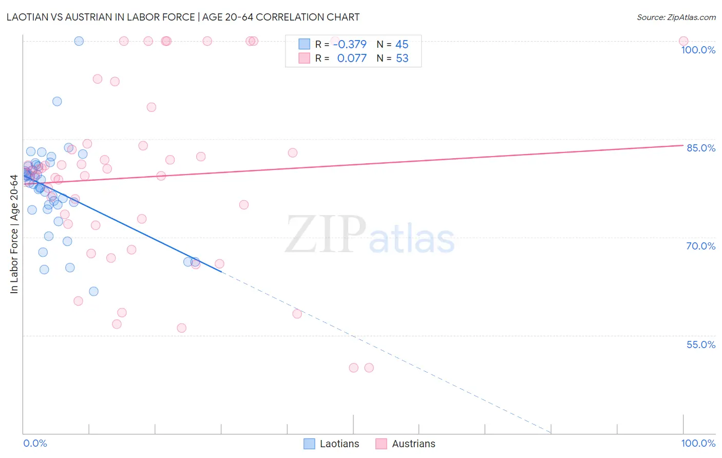 Laotian vs Austrian In Labor Force | Age 20-64